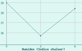 Courbe de l'humidex pour King Fahad