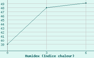 Courbe de l'humidex pour Rangpur