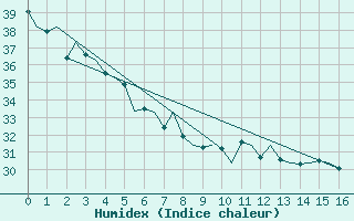 Courbe de l'humidex pour Tahiti-Faaa