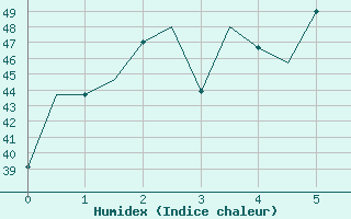 Courbe de l'humidex pour Ujung Pandang / Hasanuddin