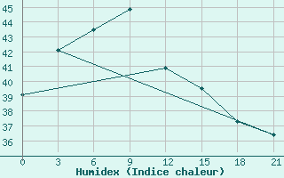 Courbe de l'humidex pour Dongfang