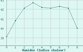 Courbe de l'humidex pour Warruwi