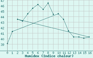 Courbe de l'humidex pour Bintulu