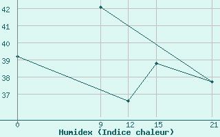 Courbe de l'humidex pour Axim