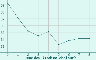 Courbe de l'humidex pour Santiago