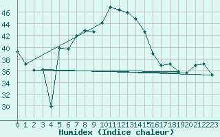 Courbe de l'humidex pour Catania / Sigonella