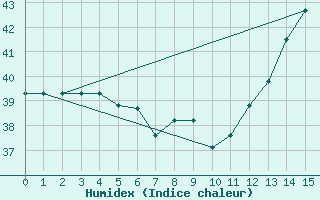 Courbe de l'humidex pour Miami, Miami International Airport