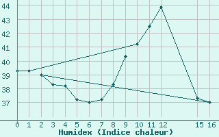 Courbe de l'humidex pour Dedougou