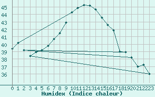 Courbe de l'humidex pour Sedom