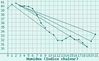 Courbe de l'humidex pour Mornington Island