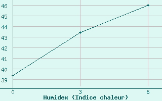 Courbe de l'humidex pour Ketapang / Rahadi Usmaman