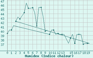 Courbe de l'humidex pour Pakanbaru / Simpangtiga