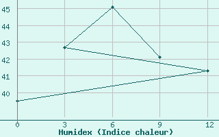 Courbe de l'humidex pour Poso / Kasiguncu