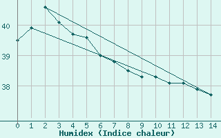 Courbe de l'humidex pour Chichijima