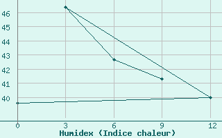 Courbe de l'humidex pour Gorontalo / Jalaluddin