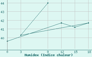 Courbe de l'humidex pour M.O. Pondicherry