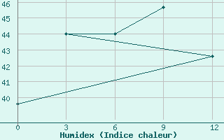 Courbe de l'humidex pour Tanjungpinang / Kijang