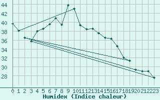 Courbe de l'humidex pour Vieste