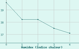 Courbe de l'humidex pour Belem Aeroporto