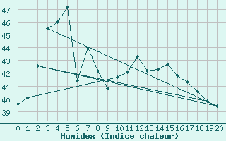 Courbe de l'humidex pour Wichian Buri