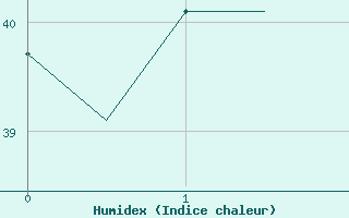 Courbe de l'humidex pour Lucknow / Amausi