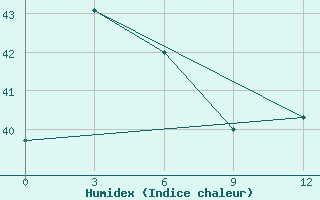 Courbe de l'humidex pour Saumlaki