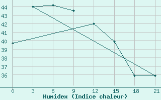 Courbe de l'humidex pour Baler Radar Site