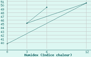 Courbe de l'humidex pour Kailashahar