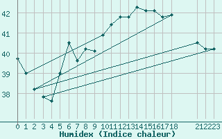 Courbe de l'humidex pour Hadera Port