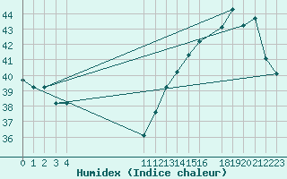 Courbe de l'humidex pour Monteria / Los Garzones