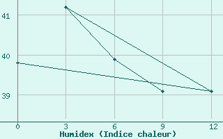 Courbe de l'humidex pour Munda