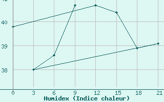 Courbe de l'humidex pour Mahdia