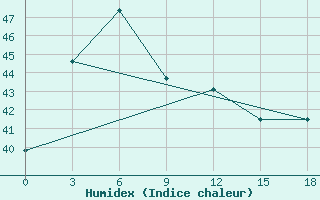 Courbe de l'humidex pour Quang Ngai