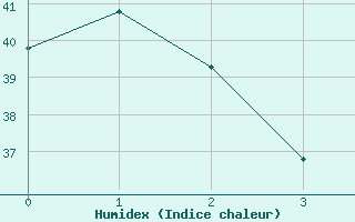 Courbe de l'humidex pour Atuona