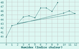 Courbe de l'humidex pour Srakaew