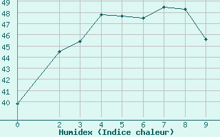 Courbe de l'humidex pour Chanthaburi