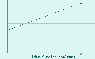 Courbe de l'humidex pour Saltpond