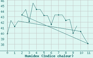 Courbe de l'humidex pour Jayapura / Sentani