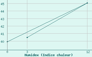 Courbe de l'humidex pour Bombay / Colaba