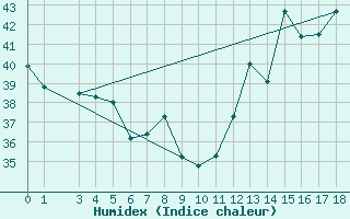 Courbe de l'humidex pour Itaituba