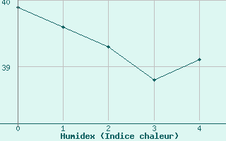 Courbe de l'humidex pour Crown Point Airport, Tobago