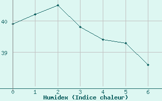 Courbe de l'humidex pour Flamingo Airport, Bonaire