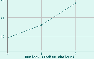 Courbe de l'humidex pour Roi Et