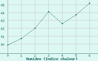 Courbe de l'humidex pour Ubon Ratchathani