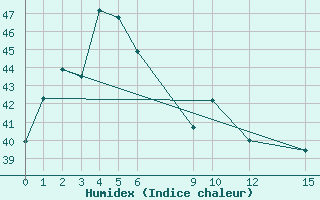 Courbe de l'humidex pour Ranong