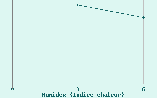 Courbe de l'humidex pour San Juan / Int., Puerto Rico