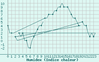 Courbe de l'humidex pour Uzice-Ponikve