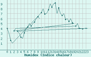 Courbe de l'humidex pour Ostrava / Mosnov
