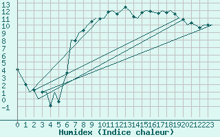 Courbe de l'humidex pour Islay