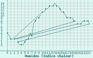 Courbe de l'humidex pour Zvartnots